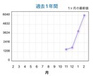 インスタのフォロワーの増やし方教えます 1カ月で5000人増加実績。相談承ります！気軽にお任せ下さい イメージ1