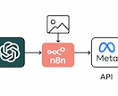 InstagramのAI自動投稿システム開発します AIを活用してInstagramの運用を“完全自動化”します イメージ3