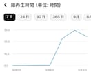 YouTube再生時間と再生回数増やします 長時間視聴・視聴維持率UP・YouTube収益化サポート！ イメージ3