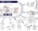 音声や文字を手描きで図解イラスト化します 柔らかいイラストで難しい内容も分かりやすく イメージ1