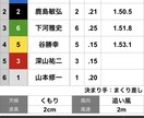 A級レーサー追っかけ理論提供します 有名レーサーで勝負。3連単で的中を狙います。 イメージ1