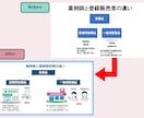 元医療系大学教員がKeynote資料作成代行ます 迅速・丁寧にKeynote作成 医療・教育・研究・会議など! イメージ4