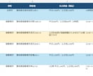 Webリサーチ・情報収集を代行します Web上の情報を調査し、出典URL付きで見やすく整理します イメージ1