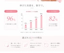 高品質なLP（ランディングページ）を制作します 2026年8月31日まで、通常価格よりお得な価格で承ります。 イメージ2