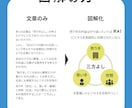 文章だけでは伝えづらい…。を図解で解決します 一目で分かりやすい図解を作成します。 イメージ2