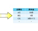 営業戦略に！特定業界の営業リスト作成します 大企業のみ！特定地域のみ！作り方はまず御相談下さい イメージ1