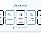結果が出るプレゼン資料を、特急でプロが作成します 忙しいビジネスマンの【すぐ・高品質】に応えます イメージ8
