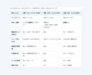 Googleマップの受け皿ページを作ります ページ構成理由を競合3社の実測でお見せします イメージ3