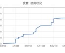 数字データを見やすいグラフに整えます データ送付と要望を伝えるだけでOK　グラフを整えます。 イメージ4