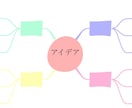 あなただけのマインドマップを作成します 頭の中のモヤモヤを一緒に見える化しませんか？ イメージ3