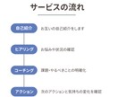 何から始めていいか行動に迷う人の頭の中を整理します 思考を整理してまずは1歩踏み出しましょう！ イメージ2