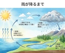 わかりやすいオリジナル図解を作成します 文章だけでは伝わりにくい内容を、見やすい図解にまとめます イメージ4