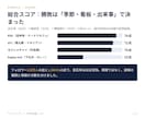 飲食店の競合3社を分析し投稿案10本を作ります 季節・看板・出来事で跳ねる。反応率で読む飲食店の競合分析 イメージ2
