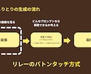 プレゼン資料を見やすくリデザインします ”美しさ”よりも”見やすさ・わかりやすさ”を。最安で。 イメージ3