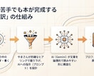 文章苦手でも安心！30日で電子書籍サポートし⁠ます 個別ビデオ通話サポートあり！あなたの一冊を届ける伴走サポート イメージ6