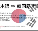 １文字 １円！韓→日 翻訳承ります 在韓6年、自然な日本語に翻訳します イメージ1