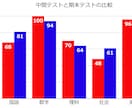 Excelデータを高解像度のグラフに整形します レポートや資料にそのまま使える、見やすいグラフを作成します。 イメージ3