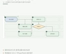 Excelで線ズレなしフローチャートマクロ渡します 点線の枠をクリックするだけ。矢印は図形をよけて自動で引きます イメージ4