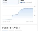 インスタのプロが伸びるアカウントを運用代行します 安心実績！売上・集客につながる【丸投げ型運用代行】です イメージ8
