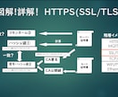 tls/sslの解説のパワポファイルを販売します Youtubeにて高評価を頂いております。m(--)m イメージ1