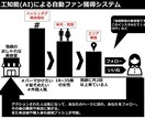Instagramで確実な方法で集客します 専用のツールを導入し、集客のサポートをさせて頂きます イメージ4