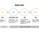そこそこの出来/素早い対応/安価で資料作成承ります 早く仕事を進めたい、早くアウトプットが必要な方へ イメージ3