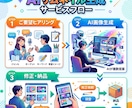 AIでサムネイル・バナー画像を生成します 3,000円〜即日納品！デザイナー不要でプロ品質 イメージ4
