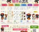 AI漫画チラシ作成を教えます 初心者向けにマンツーマンでサポート イメージ2