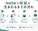noteを副業にする方法を教えます noteで副収入を得る成長戦略をココナラ限定公開！ イメージ11