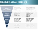 営業体制を再検証・再構築するお手伝いをします 成功例・失敗例をご紹介しながら、強固なマーケティング体制を。 イメージ2
