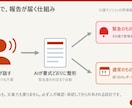 話すだけで報告書が届く仕組みを作ります 現場は話すだけ。緊急は即時、通常は週次レポートで自動共有 イメージ2