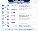 採用戦略から実行まで30日伴走します 採用戦略・求人・媒体・選考改善まで一貫して支援します イメージ2