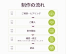 Canvaで伝わる、心あるスライド資料を制作します 情報を整理し図解で視覚化｜営業・セミナー資料など用途に対応 イメージ3