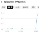 YouTube再生時間と再生回数増やします 長時間視聴・視聴維持率UP・YouTube収益化サポート！ イメージ2