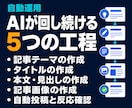 note記事を週3回自動投稿します 1500〜2000字の記事と画像を毎週3本作成し自動投稿 イメージ3