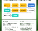 販売管理や業務システムの構築や開発をサポートします 業務システムの構築/開発や既存システムの刷新をサポート! イメージ5