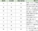 完全丸投げ！面倒な市場リサーチを迅速に代行します コンテンツ作成に必要不可欠な悩み調査。最短24時間以内に提供 イメージ7