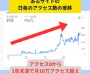 SEOでのキーワードの選び方を教えます トップページやブログで集客できるキーワード選定をアドバイス！ イメージ6
