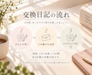 言いたいことなんでも！3日間交換日記でお聴きします 自分のペースでゆったり。ふたりだけの交換日記でおしゃべり♪ イメージ4