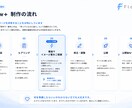 爆速！HP・LPを、イメージ案から制作します 完成イメージを見ながら、安心して制作を進められます イメージ8