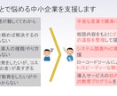 安くて早い作業自動化プログラムを提供します 初月無料にて個人事業主や中小企業の社内SEを行います イメージ3