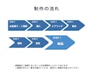 プロのデザイナーがチラシ/パンフレットを作成します ご納得いただけなければ料金は頂きません。デザインの丸投げOK イメージ8