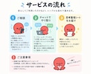 モヤモヤ悩み、チャットでじっくり整理・言語化します AIに相談してもしっくりこない悩みを、一緒に整理します イメージ2