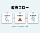 WEB広告の成果をプロが診断。改善案を提案します 広告がうまくいかない原因を マーケティング視点で分析します。 イメージ2