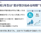 高1のお子様の勉強法・定期テスト対策を整理します 高1学習は初期設計が重要。今やるべきことを整理し共有。 イメージ3