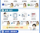 文章手順を見やすい説明インフォグラフィックにします 長い文章や分かりにくい説明を、見て理解しやすく整理します。 イメージ3