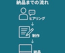 あなたの商品が欲しいに変わるストーリー制作します ヒアリングシートで魅力を引き出すセールスコピー作成 イメージ3
