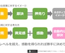 婚礼新規セールス 成約率UPノウハウを伝授します 約30,000文字のPDF資料を送ります イメージ3