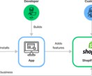 Shopifyで特殊業務の為の販売システム構築ます モール型やオークションなど複雑なストアカスタマイズが可能です イメージ6