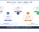 ECサイトへの商品情報の入力を代行します 楽天・Amazon・Shopifyの商品登録を紹介文付きで〜 イメージ6